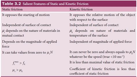 Kinetic Friction