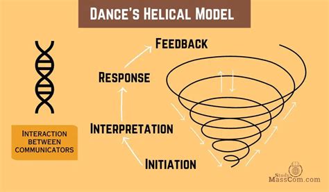 Dance’s Helical Model of Communication: Explanation & Features