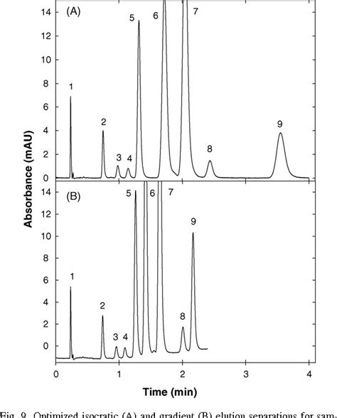 [PDF] Isocratic and gradient elution chromatography: a comparison in terms of speed, retention ...