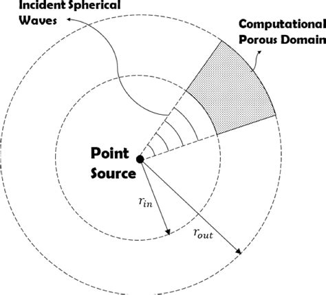 Schematic of the spherical geometry of the problem | Download Scientific Diagram