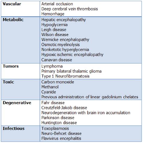 Table 1 from Systematic MRI approach of basal ganglia and thalamic ...