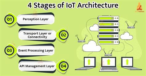 Architecture of IoT | Iot, Architecture, Tutorial