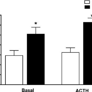 Time course of basal (A) and ACTH-stimulated (B) cortisol production in... | Download Scientific ...