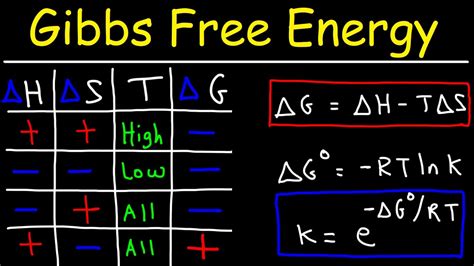 Gibbs Free Energy - Entropy, Enthalpy & Equilibrium Constant K