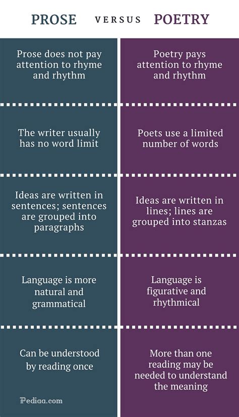 Difference Between Prose and Poetry | Comparison of Structure, Language and Style of Writing, etc.