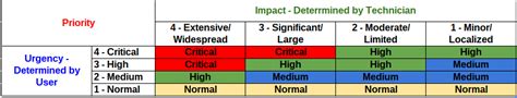 Priority Level Settings - Powered by Kayako Help Desk Software