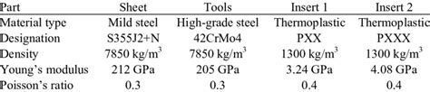 Elastic material properties and densities | Download Table