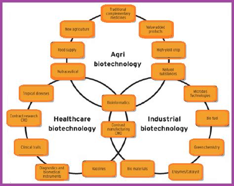 Biotechnology Awareness, Biotechnology Applications, Biotechnology Definition