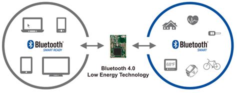 Bluetooth Low Energy devices