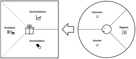 Value Proposition Canvas på dansk - BusinessBuddy