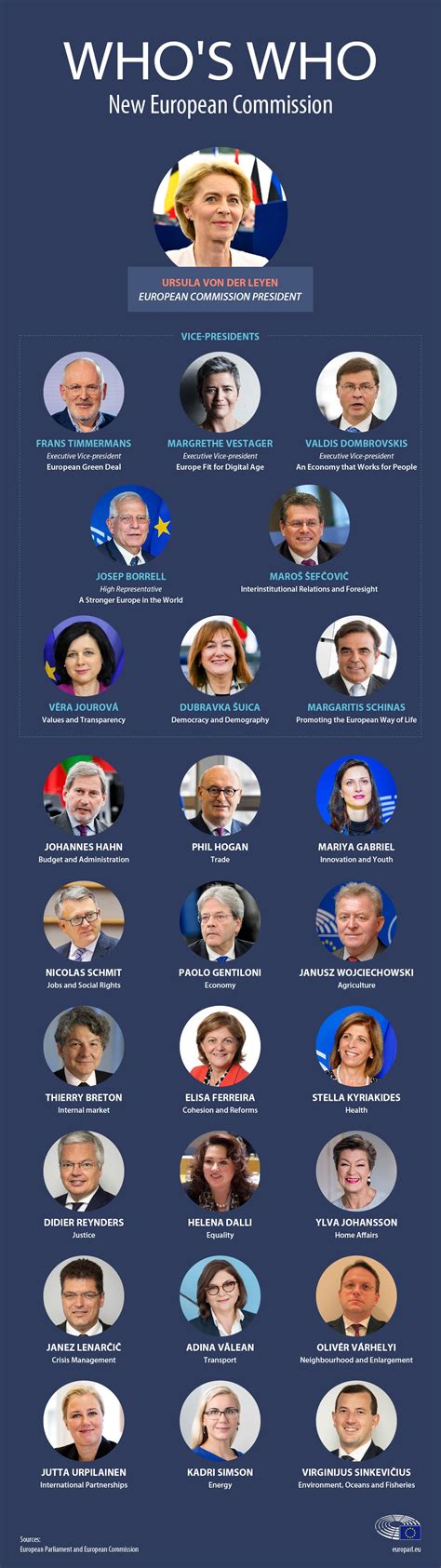 Find out who’s who in the new European Commission