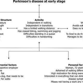 The Hoehn & Yahr scale classifying different stages of Parkinson's ...