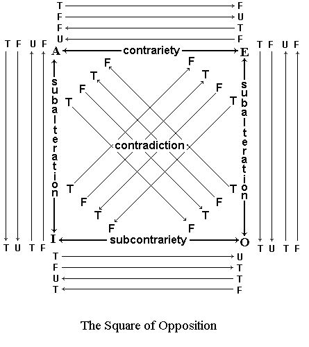 Logic Syllabus: The Square of Opposition