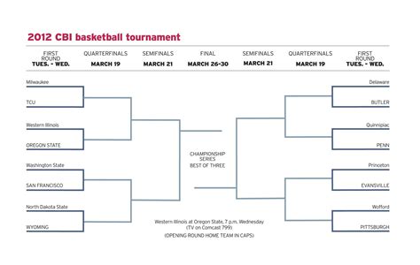 March Madness rundown: NCAA bracket, Portland's 8 teams, Oregon to NIT ...