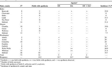 Table 1 from Occurrence and Survival of Apothecia of the Eyespot ...