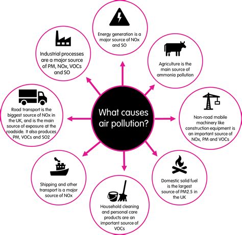 Build your clean air plan: about air pollution