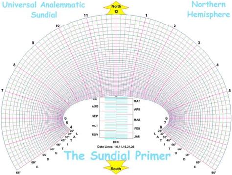 The Sundial Primer - Universal Analemmatic Sundial