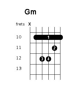 Gm chord position variations - Guitar Chords World