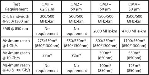 Comparison of OM1, OM2, OM3 & OM4 Multimode Fiber