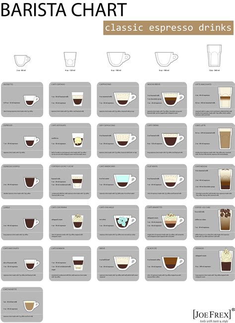 Barista Chart: A trip around the world of exciting espresso drinks and mixtures at one glance ...