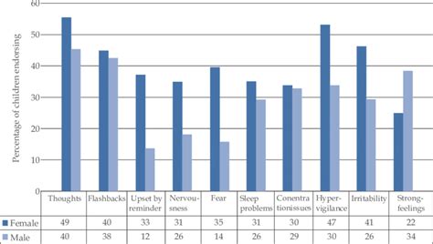 Percentage of children endorsing with symptoms of PTSD | Download Scientific Diagram