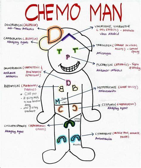 Chemo reactions | Pediatric nursing, Oncology nursing, Nurse