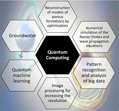 of potential applications of quantum computational algorithms to... | Download Scientific Diagram