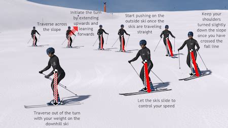 How to Ski - Online Ski Lessons - Mechanics of Skiing