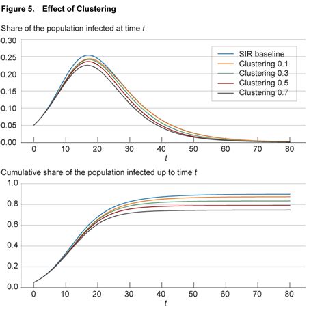 Improving Epidemic Modeling with Networks