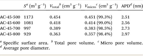 Table 1 from Electrochemical properties of an activated carbon xerogel monolith from resorcinol ...