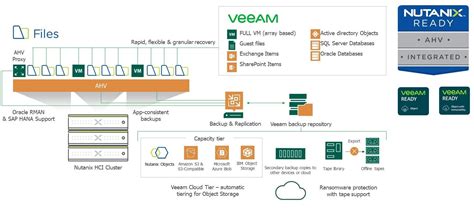 Veeam Backup for Nutanix AHV