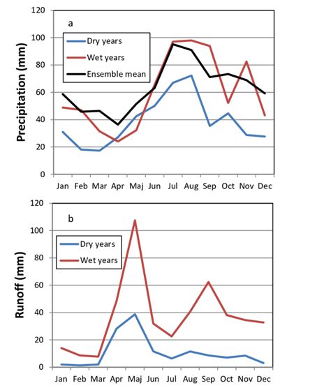 Seasonal patterns of (a) precipitation in dry and wet years versus ...