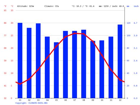 Lawrenceville climate: Weather Lawrenceville & temperature by month