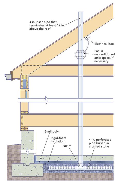 Radon Mitigation Diy | Examples and Forms