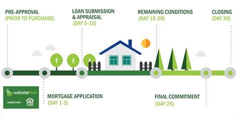 Steps To Buying A Home - Morgage Process - Webster Five