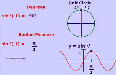 Inverse Sin 1 and -1 : Special cases of the Inverse of Sine Function