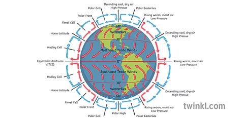 Global Atmospheric Circulation Model Climate Air Weather Geography Secondary