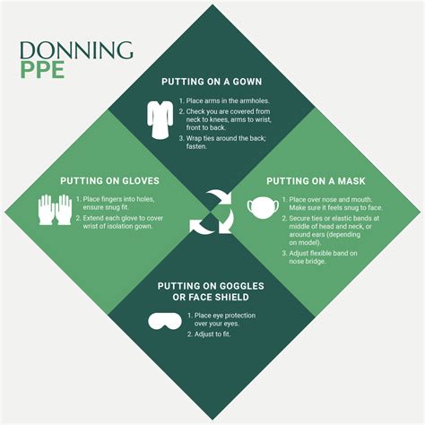 Infographic: The Best Donning and Doffing Sequence of PPE