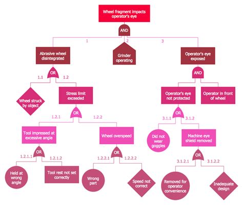 Fault Tree Analysis Diagram Diagram Tree Diagram Report Template Images