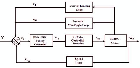 PMDC motor drive scheme. | Download Scientific Diagram