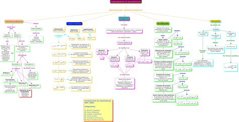 MAPA CONCEPTUAL DE MATEMÁTICAS