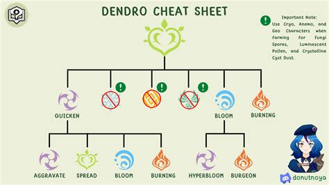 Ver 3.0 | Dendro Elemental Reaction Cheat Sheet Chart Genshin Impact | HoYoLAB