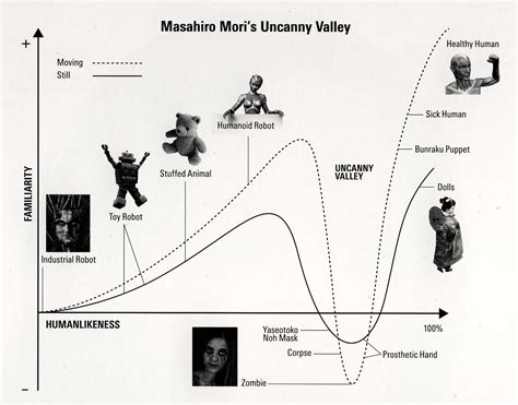 The uncanny valley theory of Masahiro Mori | The uncanny, Humanoid robot, Noh mask