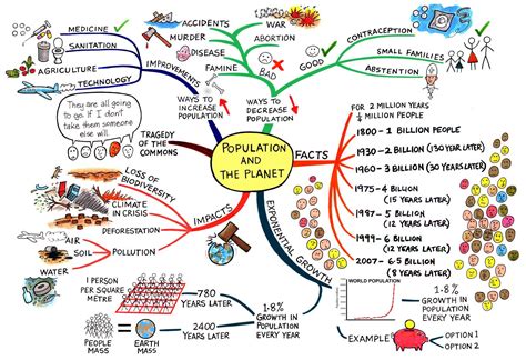 Population Mind Maps, Mind Map Art, Mind Map Examples, Mind Map Design, Physics Concepts ...