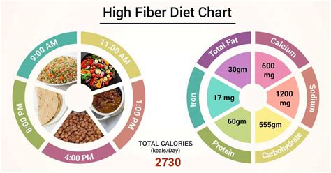 Diet Chart For high fiber Patient, High Fiber Diet chart | Lybrate.