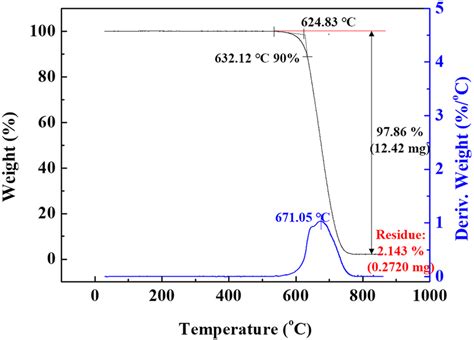 Thermogravimetric analysis graphs of annealed soot. | Download Scientific Diagram