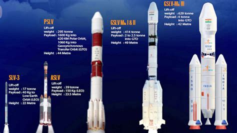 Indian Space Research History, Indian Satellite List & Types of Satellites | SamanyaGyan