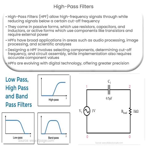 High-Pass Filters | How it works, Application & Advantages