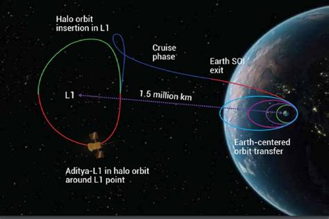 Aditya L1 mission: ISRO set to perform final manoeuvre to place spacecraft in orbit around L1 ...