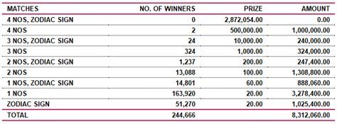 Lagna Wasana 3499 - Lagna Wasana 10-07-2022 Lottery Results